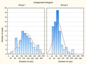The histogram of the distribution of the duration of subsequent NBI examinations in both analyzed groups. (Group 1 – 1st to 67th subsequent NBI examination, Group 2 – 68th to 134th NBI examination).
