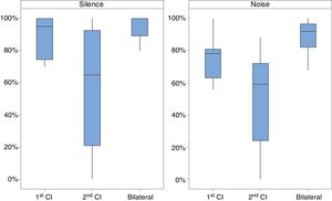 Percentage of correct answers in speech perception tests in silence and in noise in the three assessed conditions: 1st CI, 2nd CI and bilateral CI.