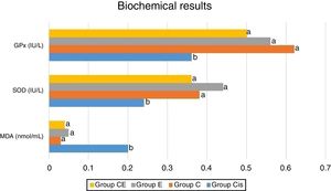 Biochemical results. The letters near each bar indicate the statistical comparison. Different letters indicate a significant difference at the p<0.05 level, while the same letters indicate no significant difference.