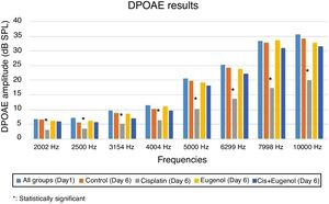 DPOAE results.