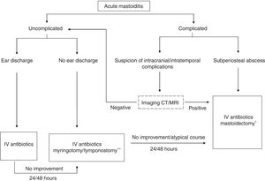 Management algorithm of acute mastoiditis in children. *At present in acute mastoiditis we recommend mastoidectomy with wide exposure of attic and posterior tympanotomy in order to provide broad communication between tympanic and mastoid cavity. We do not recommend incision and drainage of subperiosteal abscess but mastoidectomy in these cases. One exception is post cochlear implant mastoiditis were such conservative abscess drainage treatment is accepted and recommended due to electrodes and CI body in the operative field. As a rule tympanostomy is performed during the procedure. ** If no or scant ear discharge – to create adequate drainage we always try to insert ventilating tubes (tympanostomy), but in case of thick inflammatory tympanic membrane it is sometimes difficult and in this situation myringotomy is performed only.