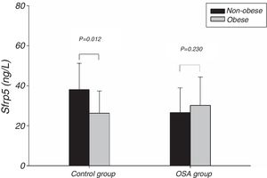 Comparison of Sfrp5 levels between non-obese and obese in the control and OSA groups. OSA, obstructive sleep apnea; Sfrp5, secreted frizzled-related protein 5.