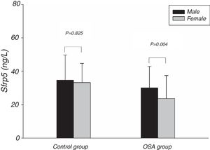 Comparison of Sfrp5 levels between different genders in the control and OSA groups. OSA, obstructive sleep apnea; Sfrp5, secreted frizzled-related protein 5.