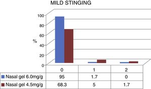 Division of mild stinging reports for Ringer's lactate nasal gel 6.0mg/g4×sodium chloride nasal gel 4.5mg/g.3