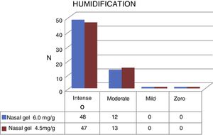 Humidification with Ringer's lactate nasal Gel 6.0mg/g4×sodium chloride nasal gel 4.5mg/g.3