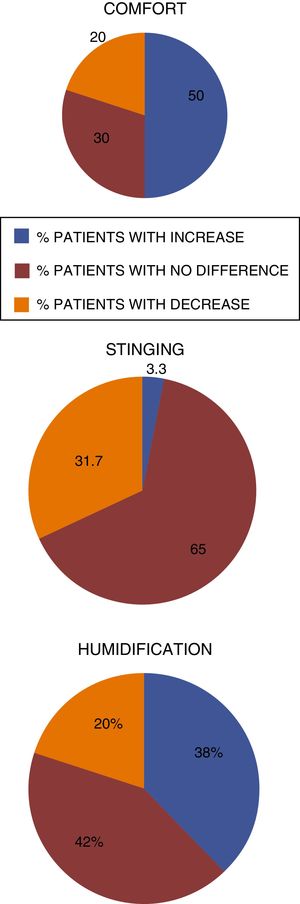Percentage of participants with increase, no difference and with reduction of characteristics during the treatment with Ringer's lactate nasal gel 6.0mg/g4×nasal gel 4.5mg/g.3