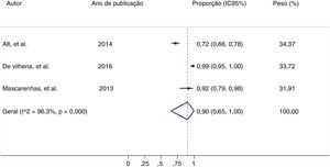Meta-analysis of the proportion of patients with chronic rhinosinusitis who reported improved sleep quality after undergoing endoscopic nasal surgery. No overall data are available from one study.20 CI, Confidence Interval.