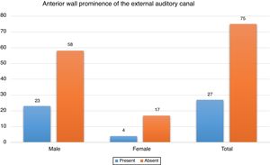 Distribution of anterior wall prominence of the external auditory canal according to gender.