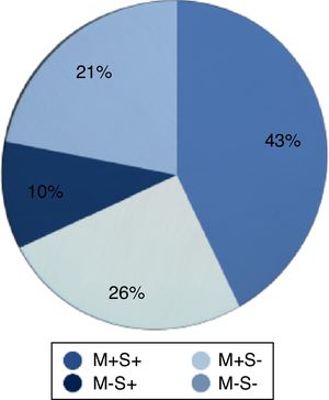 Pre-operative ossicular chain status. M+S+ indicates Malleus and Stapes present; M+S−, Malleus present and Stapes absent; M−S+, Malleus absent and Stapes present and M−S−, Malleus and Stapes absent.