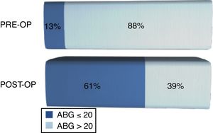 Comparison between pre-operative and post-operative ABG (Air Bone Gap).