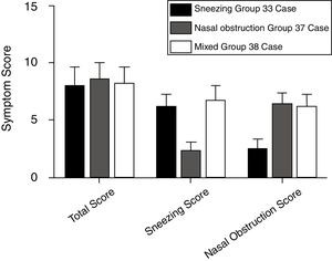 Total nasal symptom score and single nasal symptom score of AR participants from sneezing group (n=33), nasal group (n=37) and mixed group (n=38) before treatment.