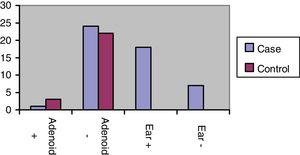 The frequency of H. pylori in adenoids and middle ear effusions of case and control groups.