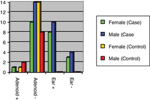 H. pylori frequency based on gender in case and control groups.