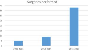 Number of reconstruction surgeries performed from 2008 to 2017.