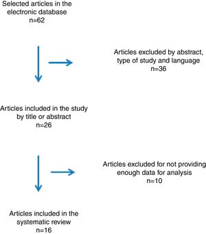 Flowchart of article selection for the systematic review.