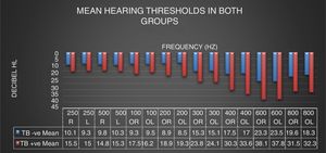 Mean hearing thresholds in both groups (n=204 ears).