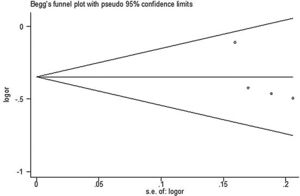 Begg's funnel plot for publication bias test using the dominant model (GA/AA vs GG).