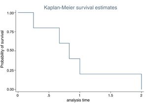 Kaplan–Meier survival analysis of time of recurrence in years. Note that all recurrences occurred up to two years after surgery.