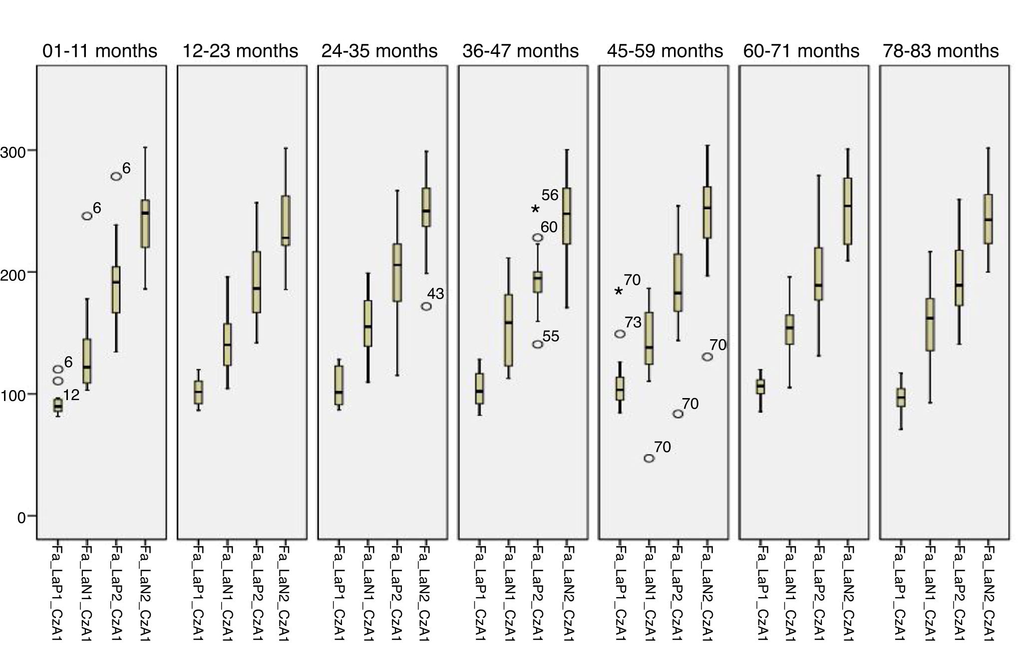 Cortical auditory evoked potential in babies and children listeners ...