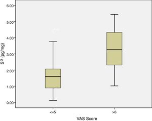 Correlation of VAS Score and SP levels in patients.