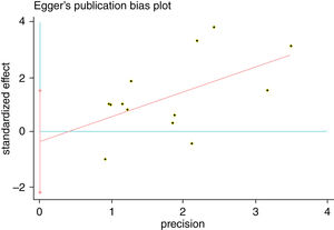 Egger's publication bias plot showed no publication bias for POT.