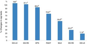 Percentage changes between CAP tests in the study group. RE, Right Ear; LE, Left Ear; SSI, Synthetic Sentence Identification; DD, Dichotic Digits; DPS, Duration Pattern Sequence; MLD, Masking Level Difference; RGDT, Random Gap Detection Test.
