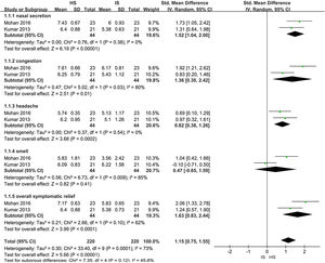 Meta-analysis of improvements in symptom scores when comparing HSNI and ISNI treatments.