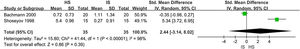 Meta-analysis of improvements in radiologic scores when comparing HSNI and ISNI treatments.