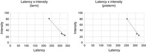Graph of the latency versus intensity in both groups.