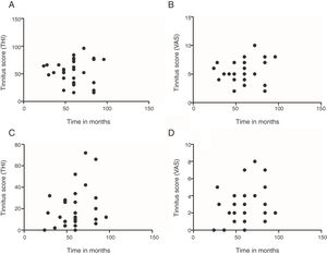 Analysis of the correlation between time and tinnitus score. Representation of THI scores versus time of tinnitus in months, pre-treatment (A) and post-treatment (C). Representation of VAS scores versus time of tinnitus in months, pre-treatment (B) and post-treatment (D).