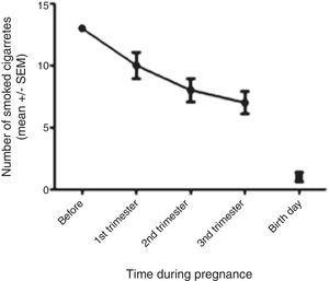 Cigarette consumption during pregnancy. Number of cigarettes smoked by the 47 maternal smokers before and during the different trimesters of pregnancy. Data expressed as mean±SEM.