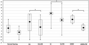 Box-plot chart showing the comparison of the mean (dB SNR) between the control group and the situations WITHOUT and WITH the FM System of the group of children with HA, CI and ANSD. HA: Hearing Aid; FM: FM System; CI: Cochlear Implant; ANSD: Auditory Neuropathy Spectrum Disorder. * p<0.05 is statistically significant.