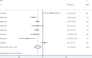 Forest plot of the association between serum vitamin D and participants.