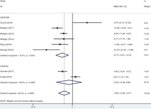 Forest plot of the association between serum vitamin D and CRS stratified by type of biomarker.