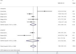 Forest plot of the association between serum vitamin D and CRS stratified by study design.