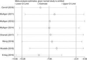 Sensitivity analysis on the relationship between serum vitamin D and CRS.