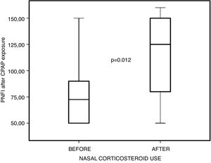 Comparison between PNIF values before and after nasal steroid use, after positive pressure exposure.