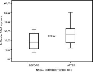 Comparison between AcRh findings before and after nasal steroid use, after positive pressure exposure.