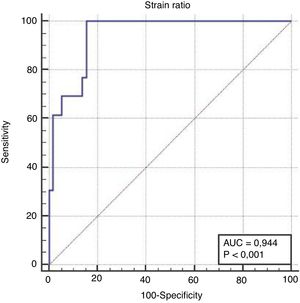 ROC curve analysis for the differential diagnosis of benign and malignant nodules using the SR. AUC was 0.944 with 100.0% sensitivity and 84.5% specificity.