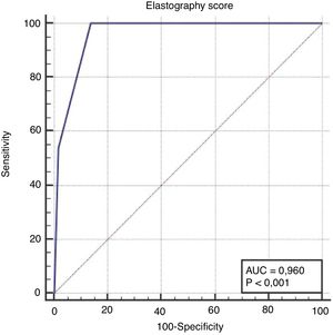 ROC curve for the ES to diagnose thyroid malignancy with an AUC of 0.960. The sensitivity and specificity were 100.0% and 86.2%, respectively.