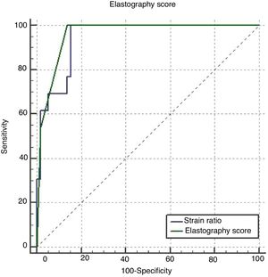 ROC curves for distinguishing between malignant and benign thyroid nodules. The blue line represents the SR ROC curve, while the green curved line represents the ES ROC curve. The difference between the AUCs was found to be 0.016 (p = 0.456).