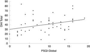 Linear regression model of the correlation between the Pittsburgh Sleep Quality Index (PSQI) global score and the Dizziness handicap Inventory (DHI).