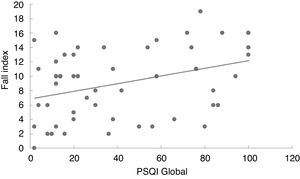 Linear regression model of the correlation between the Pittsburgh Sleep Quality Index (PSQI) global score and the Fall Index.