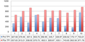 SWAL QOl score for each dysphagic patient (n=10). HVL, Patients 1, 5, 7, 9; LVL, Patients 2, 3, 4, 6, 8, 10 (raised in reviewer comments).