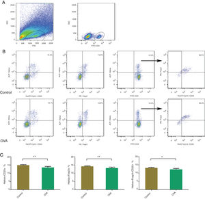 Using flow cytometry, Helios+Foxp3+, Helios+CD25+, and Helios+Foxp3+CD25+ were counted in nasal mucosa of an AR murine model. Gating of CD4+ T cell populations (A). Identifying Helios+Foxp3+, Helios+CD25+, and Helios+Foxp3+CD25+ in control and OVA groups. The statistics are shown in (C). **p < 0.01, *p < 0.05.