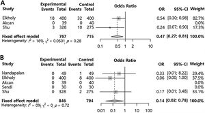 Pillar suture versus control groups for postoperative bleeding. Odds Ratio of the incidence of primary postoperative bleeding (A) and secondary postoperative bleeding (B). (Total, Nnumber of participants per group; OR, Odds Ratio; CI, Confidence Interval).