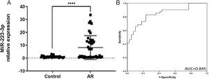 MiR-223-3p is highly expressed and serves as a clinical biomarker in AR patients. (A) The expression level of miR-223-3p in AR patients (n = 41) was significantly higher than that in healthy participants (n = 39). (B) ROC curve analysis of the diagnosis of AR for the miR-223-3p marker. AUC: area under the curve. Statistical significance was assessed using two-tailed Student’s t-test. The error bar indicates the SD. (****p < 0.0001).