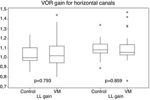 Comparative of horizontal canals gains between VM and control groups. (VM, Vestibular Migraine; LL, Left Lateral canal; RL, Right Lateral canal).