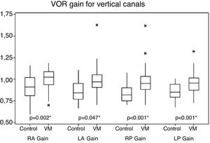 Comparative of vertical canal gains between VM and control groups. (VM, Vestibular Migraine; RA, Right Anterior canal; LA, Left Anterior canal; RP, Right Posterior canal; LP, Left Posterior canal).
