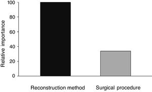 Percentage of the importance of independent variables such as the “reconstruction method” (100%) and type of “surgical procedure” performed (33.85%) in the interaction with the time of elimination of nasal crusts, according to the CART analysis.